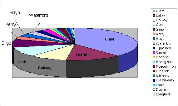 pie chart of proportion of total cave numbers by county